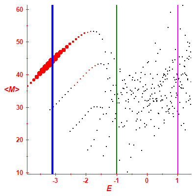Peres lattice <M>